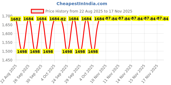 moglix.com NTN NA49/32R Needle Roller Bearing, 32x52x20 mm ntn Price History Graph from 22 Aug 2025 to 17 Nov 2025