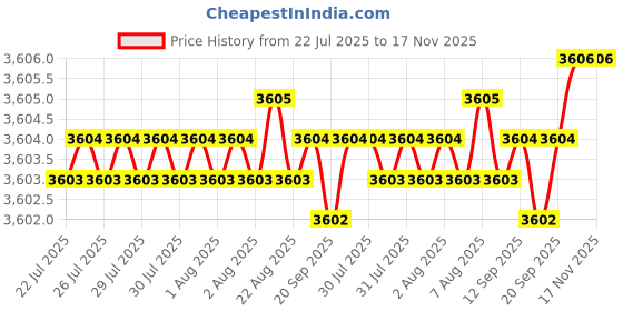 moglix.com NTN NA5910 Needle Roller Bearing, 50x72x30 mm ntn Price History Graph from 22 Jul 2025 to 17 Nov 2025