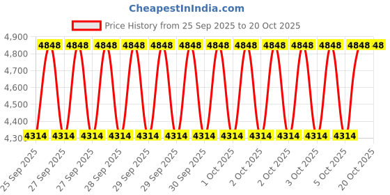 moglix.com NTN NA5912 Needle Roller Bearing, 60x85x34 mm ntn Price History Graph from 25 Sep 2025 to 20 Oct 2025
