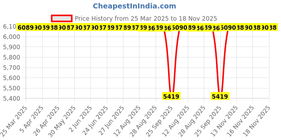 moglix.com NTN NA5915 Needle Roller Bearing, 75x105x40 mm ntn Price History Graph from 25 Mar 2025 to 18 Nov 2025