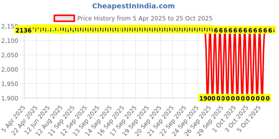 moglix.com NTN NA6906R Needle Roller Bearing, 30x47x30 mm ntn Price History Graph from 5 Apr 2025 to 24 Oct 2025