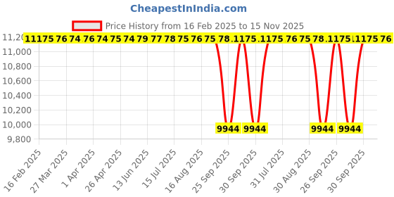 moglix.com NTN NA6914R Needle Roller Bearing, 70x100x54 mm ntn Price History Graph from 16 Feb 2025 to 15 Nov 2025