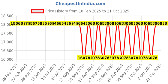 moglix.com NTN NA6918R Needle Roller Bearing, 90x125x63 mm ntn Price History Graph from 18 Feb 2025 to 19 Oct 2025