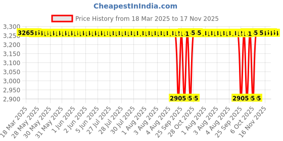 moglix.com NTN NA69/32R Needle Roller Bearing, 32x52x36 mm ntn Price History Graph from 18 Mar 2025 to 17 Nov 2025