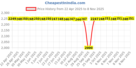 moglix.com NTN NABR15X Needle Roller Bearing, 15x35x16 mm ntn Price History Graph from 22 Apr 2025 to 6 Nov 2025
