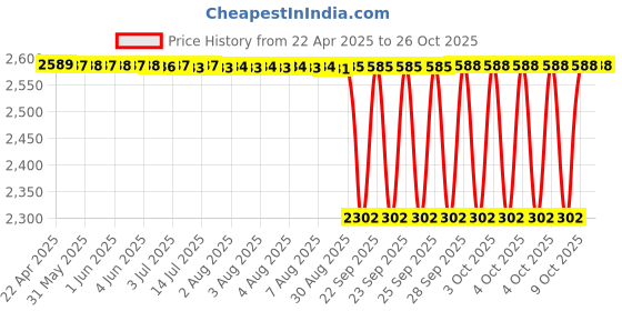 moglix.com NTN NABR25X Needle Roller Bearing, 25x52x20 mm ntn Price History Graph from 22 Apr 2025 to 26 Oct 2025