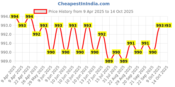 moglix.com NTN NATR10LL/3AS Follower Roller Bearing with Inner Ring, 10x30x15 mm ntn Price History Graph from 9 Apr 2025 to 13 Oct 2025