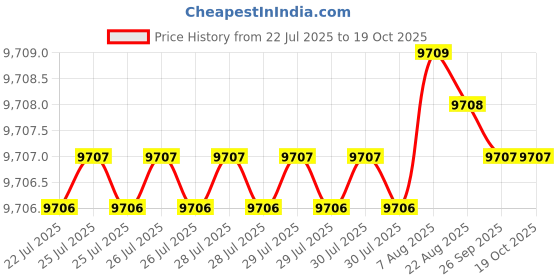 moglix.com NTN NATR10XLL/3AS Follower Roller Bearing with Inner Ring, 10x30x15 mm (Pack of 10) ntn Price History Graph from 22 Jul 2025 to 18 Oct 2025