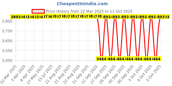 moglix.com NTN NATR12CLLT/3AS Follower Roller Bearing with Inner Ring, 12x32x15 mm (Pack of 5) ntn Price History Graph from 22 Mar 2025 to 11 Oct 2025
