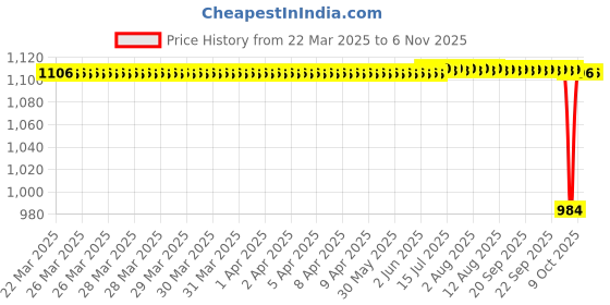 moglix.com NTN NATR12CT Follower Roller Bearing with Inner Ring, 12x32x15 mm ntn Price History Graph from 22 Mar 2025 to 6 Nov 2025