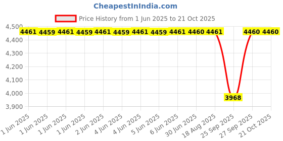 moglix.com NTN NATR12XCLLT/3AS Follower Roller Bearing with Inner Ring, 12x32x14 mm (Pack of 5) ntn Price History Graph from 1 Jun 2025 to 19 Oct 2025