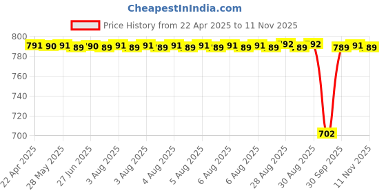 moglix.com NTN NATR12XCT Follower Roller Bearing with Inner Ring, 12x32x15 mm ntn Price History Graph from 22 Apr 2025 to 10 Nov 2025