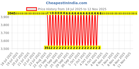 moglix.com NTN NATR12XCT Follower Roller Bearing with Inner Ring, 12x32x15 mm (Pack of 5) ntn Price History Graph from 18 Jul 2025 to 11 Nov 2025