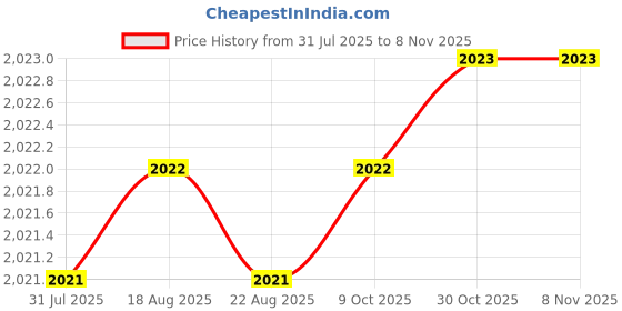 moglix.com NTN NATR15LL/3AS Follower Roller Bearing with Inner Ring, 15x35x19 mm ntn Price History Graph from 31 Jul 2025 to 7 Nov 2025