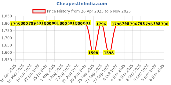 moglix.com NTN NATR15X Follower Roller Bearing with Inner Ring, 15x35x19 mm ntn Price History Graph from 26 Apr 2025 to 5 Nov 2025