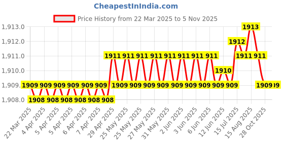 moglix.com NTN NATR15XLL/3AS Follower Roller Bearing with Inner Ring, 15x35x19 mm ntn Price History Graph from 22 Mar 2025 to 4 Nov 2025
