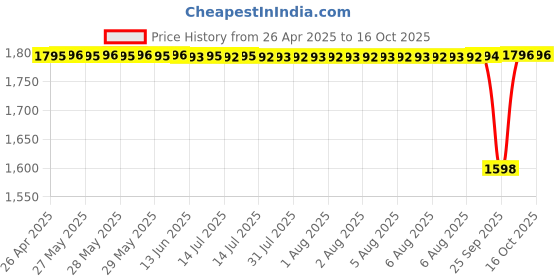 moglix.com NTN NATR17X Follower Roller Bearing with Inner Ring, 17x40x21 mm ntn Price History Graph from 26 Apr 2025 to 16 Oct 2025