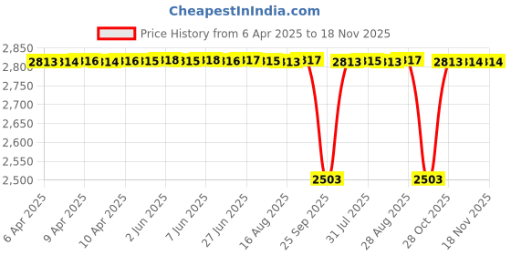 moglix.com NTN NATR17XLL/3AS Follower Roller Bearing with Inner Ring, 17x40x21 mm ntn Price History Graph from 6 Apr 2025 to 18 Nov 2025