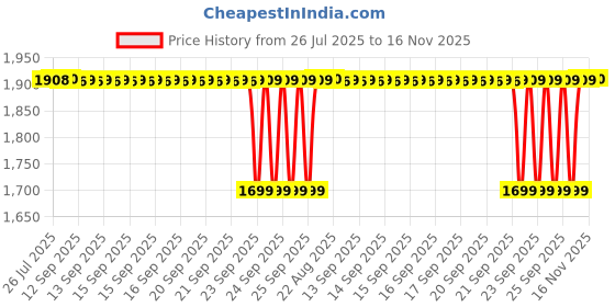 moglix.com NTN NATR20 Follower Roller Bearing with Inner Ring, 20x47x25 mm ntn Price History Graph from 26 Jul 2025 to 16 Nov 2025