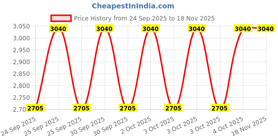 moglix.com NTN NATR20XLL/3AS Follower Roller Bearing with Inner Ring, 20x47x25 mm ntn Price History Graph from 24 Sep 2025 to 17 Nov 2025