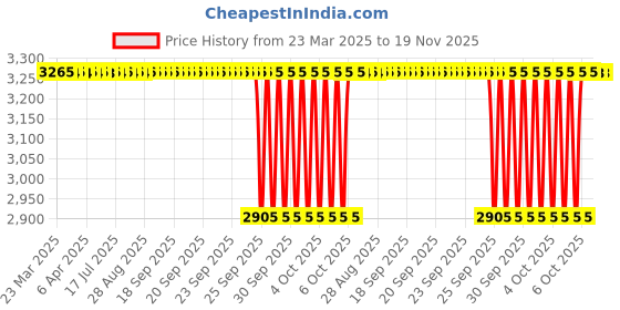 moglix.com NTN NATR25 Follower Roller Bearing with Inner Ring, 25x52x25 mm ntn Price History Graph from 23 Mar 2025 to 19 Nov 2025