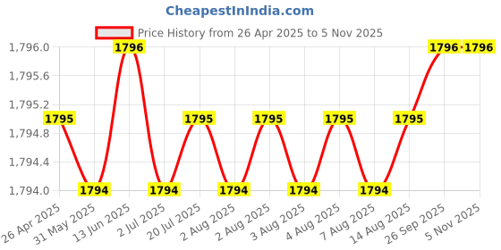 moglix.com NTN NATR25X Follower Roller Bearing with Inner Ring, 25x52x25 mm ntn Price History Graph from 26 Apr 2025 to 4 Nov 2025