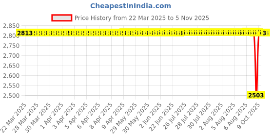 moglix.com NTN NATR30LL/3AS Follower Roller Bearing with Inner Ring, 30x62x29 mm ntn Price History Graph from 22 Mar 2025 to 4 Nov 2025