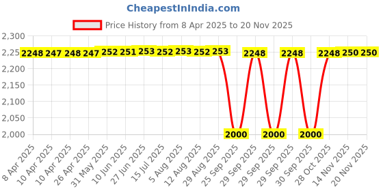 moglix.com NTN NATR30X Follower Roller Bearing with Inner Ring, 30x62x29 mm ntn Price History Graph from 8 Apr 2025 to 18 Nov 2025