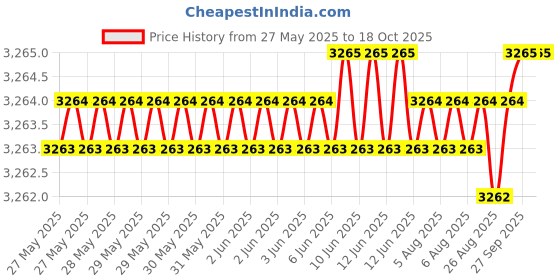 moglix.com NTN NATR35 Follower Roller Bearing with Inner Ring, 35x72x29 mm ntn Price History Graph from 27 May 2025 to 18 Oct 2025