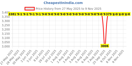 moglix.com NTN NATR35X Follower Roller Bearing with Inner Ring, 35x72x29 mm ntn Price History Graph from 27 May 2025 to 8 Nov 2025
