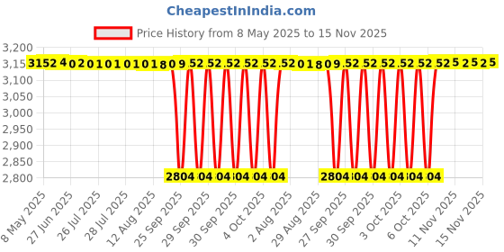 moglix.com NTN NATR35XLL/3AS Follower Roller Bearing with Inner Ring, 35x72x29 mm ntn Price History Graph from 8 May 2025 to 15 Nov 2025