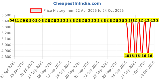 moglix.com NTN NATR40 Follower Roller Bearing with Inner Ring, 40x80x32 mm ntn Price History Graph from 22 Apr 2025 to 23 Oct 2025