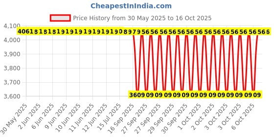 moglix.com NTN NATR40LL/3AS Follower Roller Bearing with Inner Ring, 40x80x32 mm ntn Price History Graph from 30 May 2025 to 15 Oct 2025