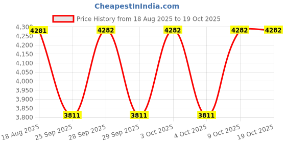 moglix.com NTN NATR40X Follower Roller Bearing with Inner Ring, 40x80x32 mm ntn Price History Graph from 18 Aug 2025 to 18 Oct 2025