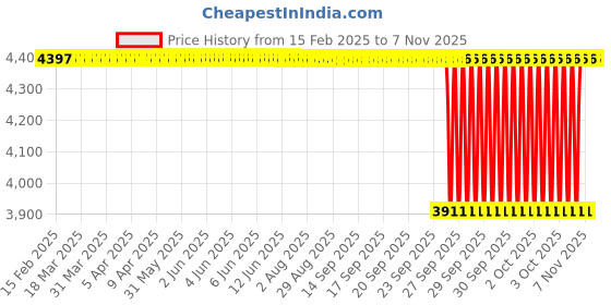 moglix.com NTN NATR40XLL/3AS Follower Roller Bearing with Inner Ring, 40x80x32 mm ntn Price History Graph from 15 Feb 2025 to 6 Nov 2025