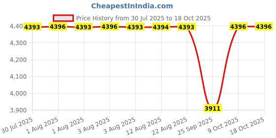 moglix.com NTN NATR45 Follower Roller Bearing with Inner Ring, 45x85x30 mm ntn Price History Graph from 30 Jul 2025 to 17 Oct 2025