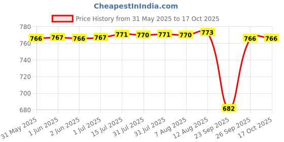 moglix.com NTN NATR5 Follower Roller Bearing with Inner Ring, 5x16x12 mm ntn Price History Graph from 31 May 2025 to 16 Oct 2025