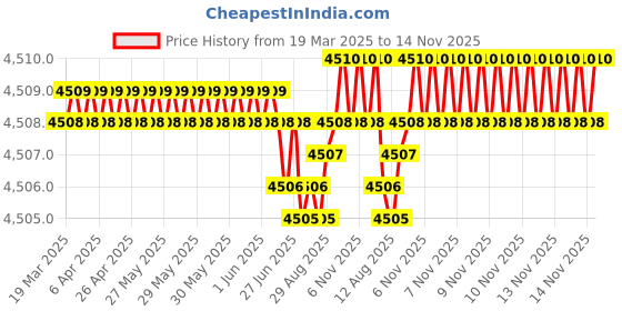 moglix.com NTN NATR50X Follower Roller Bearing with Inner Ring, 50x90x32 mm ntn Price History Graph from 19 Mar 2025 to 14 Nov 2025