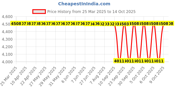 moglix.com NTN NATR50XLL/3AS Follower Roller Bearing with Inner Ring, 50x90x32 mm ntn Price History Graph from 25 Mar 2025 to 14 Oct 2025