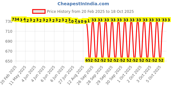 moglix.com NTN NATR5LL/3AS Follower Roller Bearing with Inner Ring, 5x16x11 mm ntn Price History Graph from 20 Feb 2025 to 18 Oct 2025