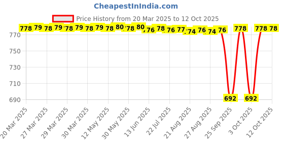moglix.com NTN NATR6LL/3AS Follower Roller Bearing with Inner Ring, 6x19x11 mm ntn Price History Graph from 20 Mar 2025 to 12 Oct 2025