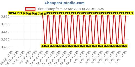 moglix.com NTN NATR6LL/3AS Follower Roller Bearing with Inner Ring, 6x19x11 mm (Pack of 5) ntn Price History Graph from 22 Apr 2025 to 20 Oct 2025