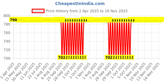 moglix.com NTN NATR6X Follower Roller Bearing with Inner Ring, 6x19x12 mm ntn Price History Graph from 2 Apr 2025 to 16 Nov 2025