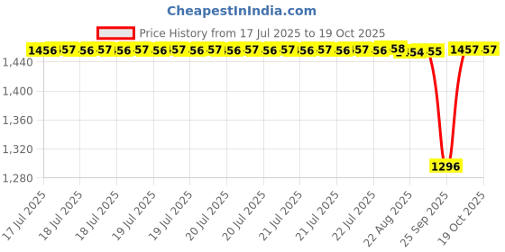 moglix.com NTN NATR8X Follower Roller Bearing with Inner Ring, 8x24x15 mm ntn Price History Graph from 17 Jul 2025 to 17 Oct 2025