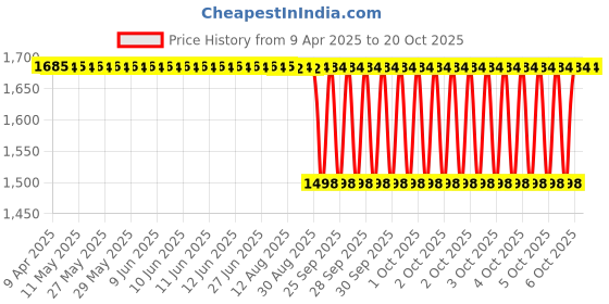 moglix.com NTN NATV17XLL/3AS Needle Roller Bearing, 17x40x21 mm ntn Price History Graph from 9 Apr 2025 to 20 Oct 2025