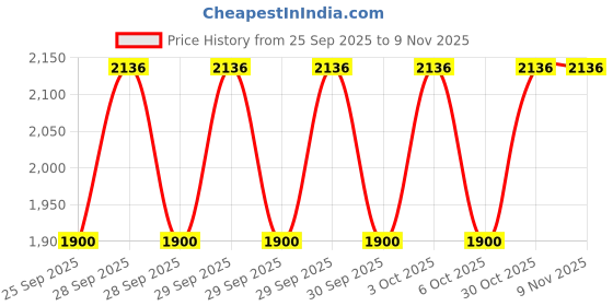 moglix.com NTN NATV20LL/3AS Needle Roller Bearing, 20x47x25 mm ntn Price History Graph from 25 Sep 2025 to 7 Nov 2025