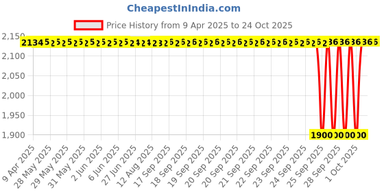 moglix.com NTN NATV25/3AS Needle Roller Bearing, 25x52x25 mm ntn Price History Graph from 9 Apr 2025 to 22 Oct 2025