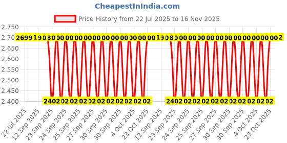 moglix.com NTN NATV25LL/3AS Needle Roller Bearing, 25x52x25 mm ntn Price History Graph from 22 Jul 2025 to 16 Nov 2025