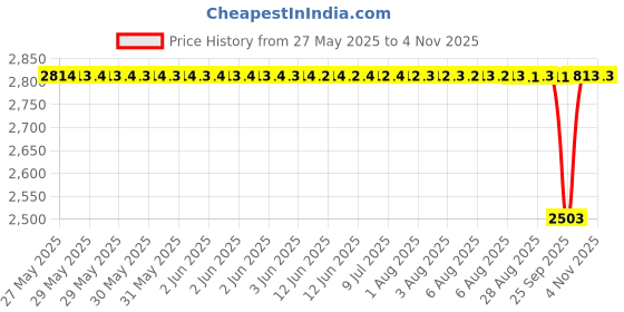 moglix.com NTN NATV30LL/3AS Needle Roller Bearing, 30x62x29 mm ntn Price History Graph from 27 May 2025 to 4 Nov 2025
