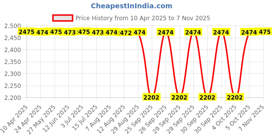 moglix.com NTN NATV30X Needle Roller Bearing, 30x62x29 mm ntn Price History Graph from 10 Apr 2025 to 7 Nov 2025